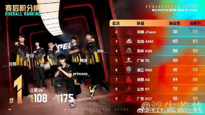 PGC2025总决赛首日第四局：FS强势吃鸡，豪取8淘汰